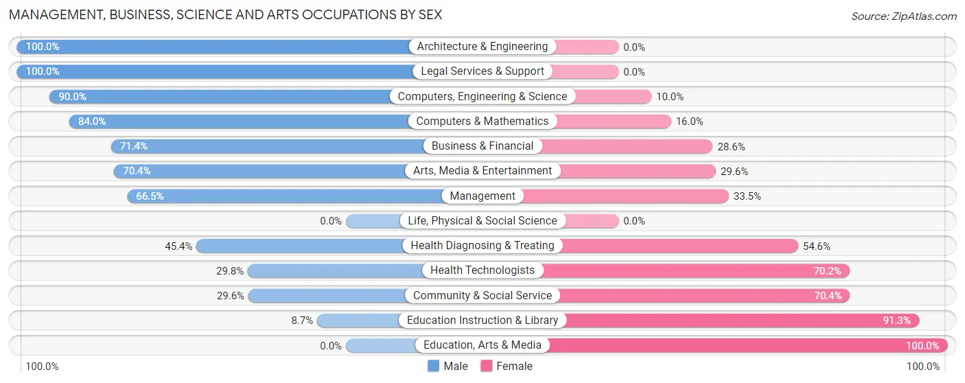 Management, Business, Science and Arts Occupations by Sex in Zip Code 70529
