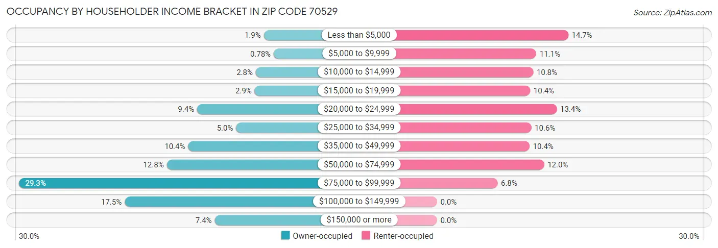 Occupancy by Householder Income Bracket in Zip Code 70529