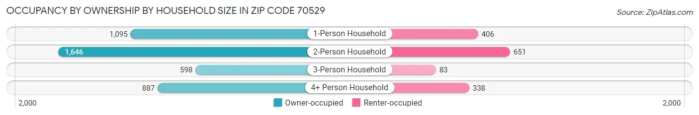Occupancy by Ownership by Household Size in Zip Code 70529