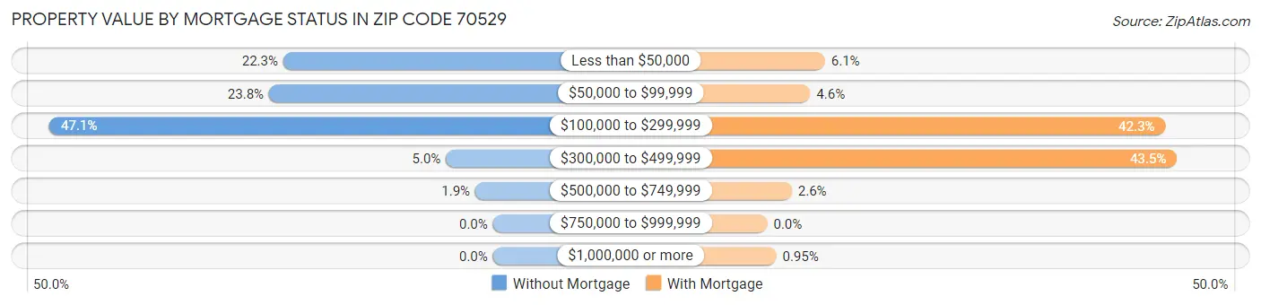 Property Value by Mortgage Status in Zip Code 70529