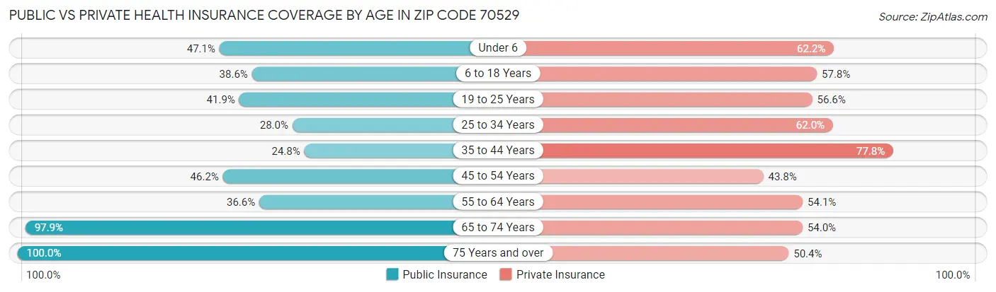 Public vs Private Health Insurance Coverage by Age in Zip Code 70529