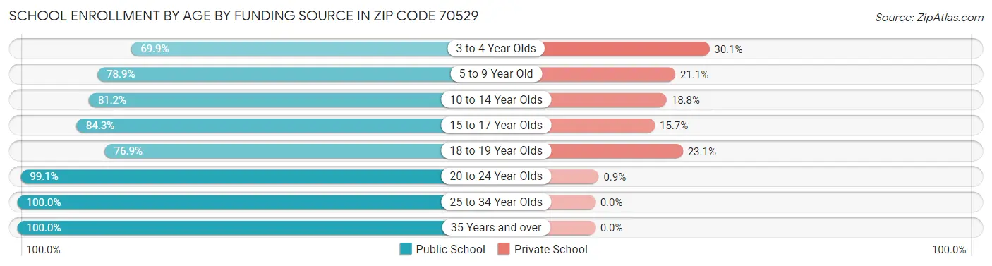 School Enrollment by Age by Funding Source in Zip Code 70529