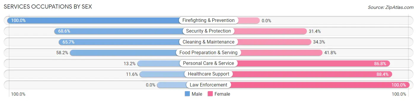 Services Occupations by Sex in Zip Code 70529