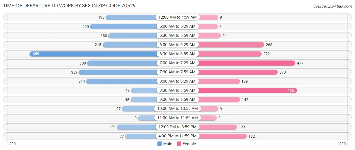 Time of Departure to Work by Sex in Zip Code 70529
