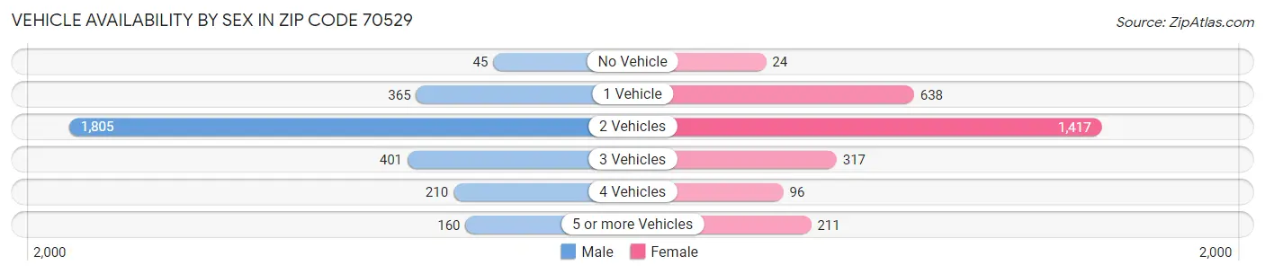 Vehicle Availability by Sex in Zip Code 70529