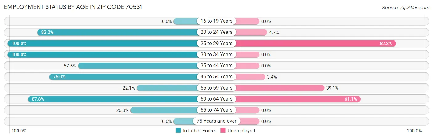 Employment Status by Age in Zip Code 70531