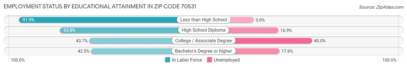 Employment Status by Educational Attainment in Zip Code 70531