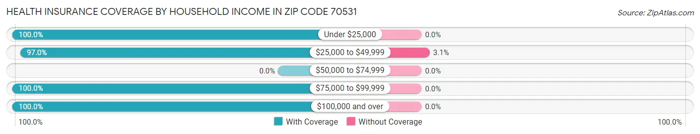 Health Insurance Coverage by Household Income in Zip Code 70531