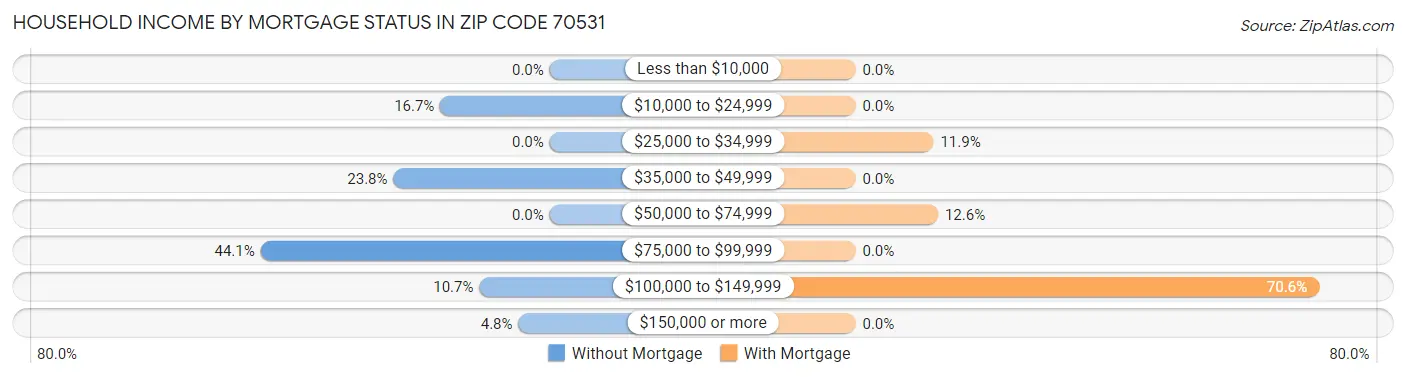 Household Income by Mortgage Status in Zip Code 70531