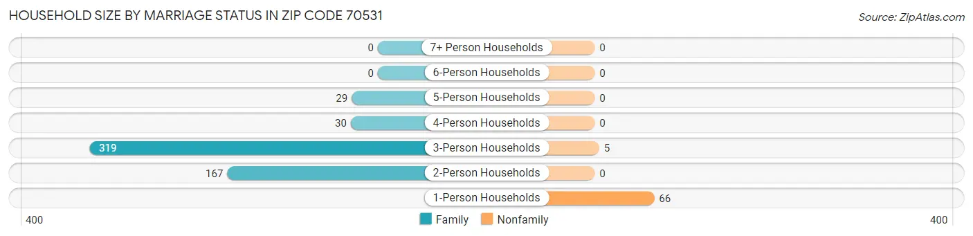 Household Size by Marriage Status in Zip Code 70531