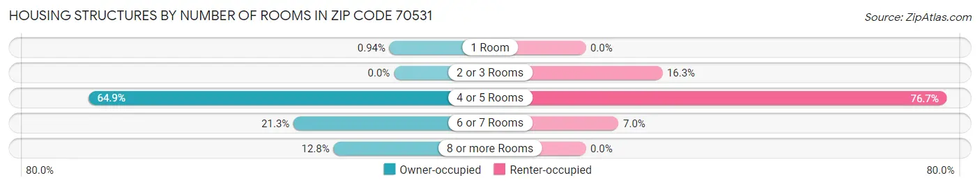 Housing Structures by Number of Rooms in Zip Code 70531
