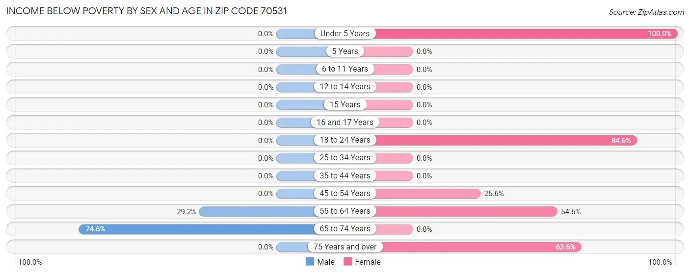 Income Below Poverty by Sex and Age in Zip Code 70531
