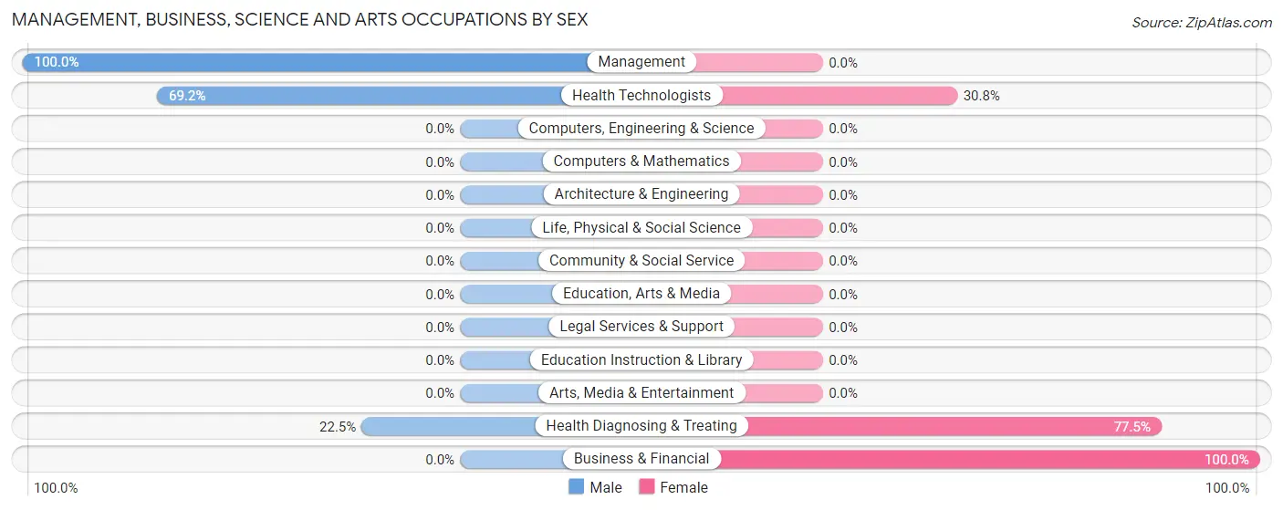 Management, Business, Science and Arts Occupations by Sex in Zip Code 70531