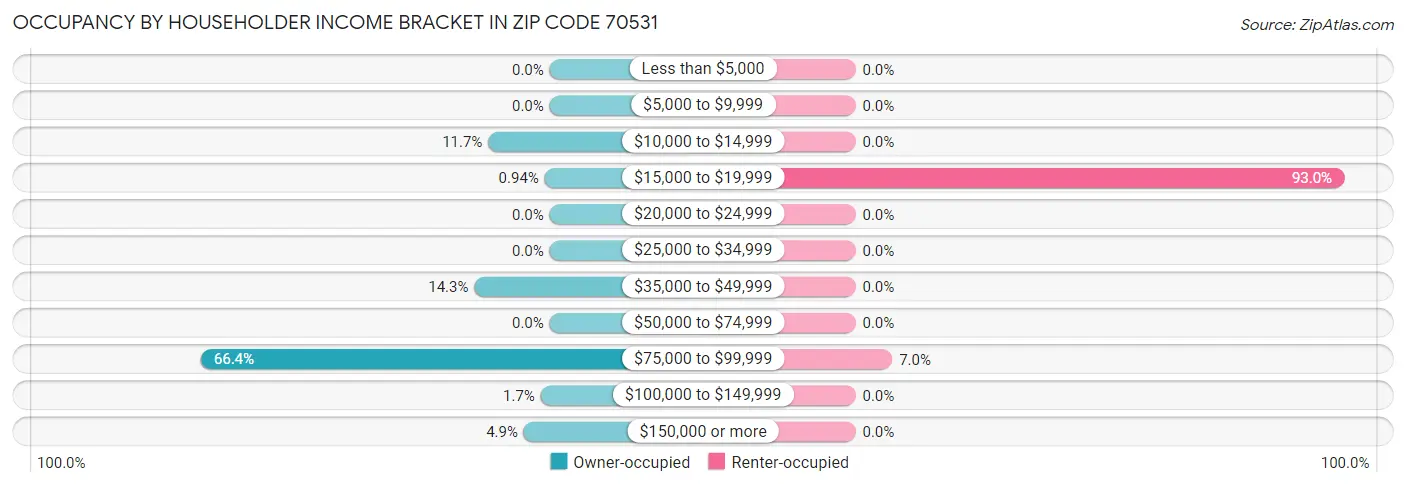 Occupancy by Householder Income Bracket in Zip Code 70531