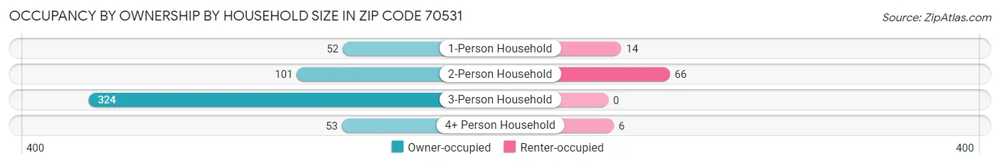 Occupancy by Ownership by Household Size in Zip Code 70531