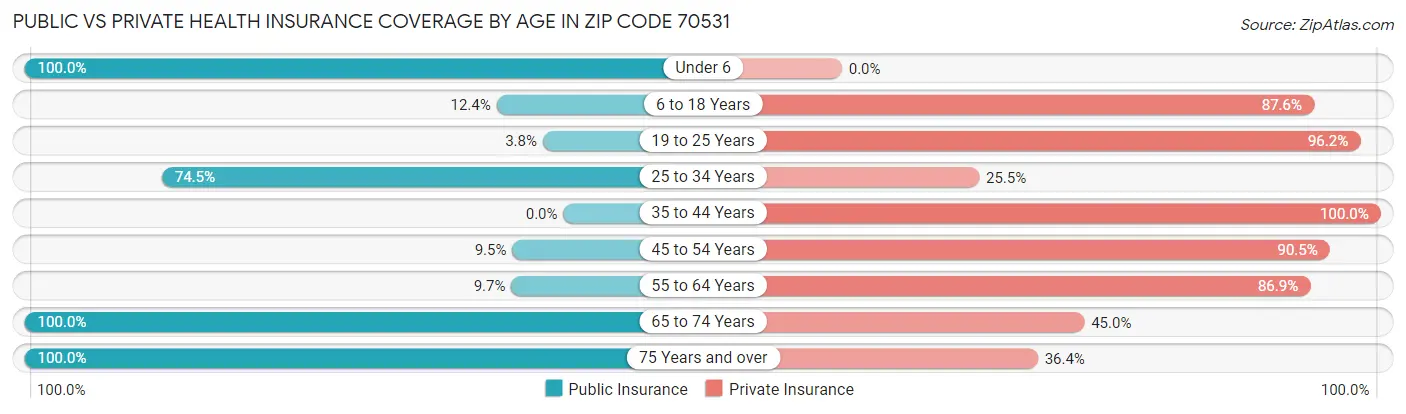 Public vs Private Health Insurance Coverage by Age in Zip Code 70531