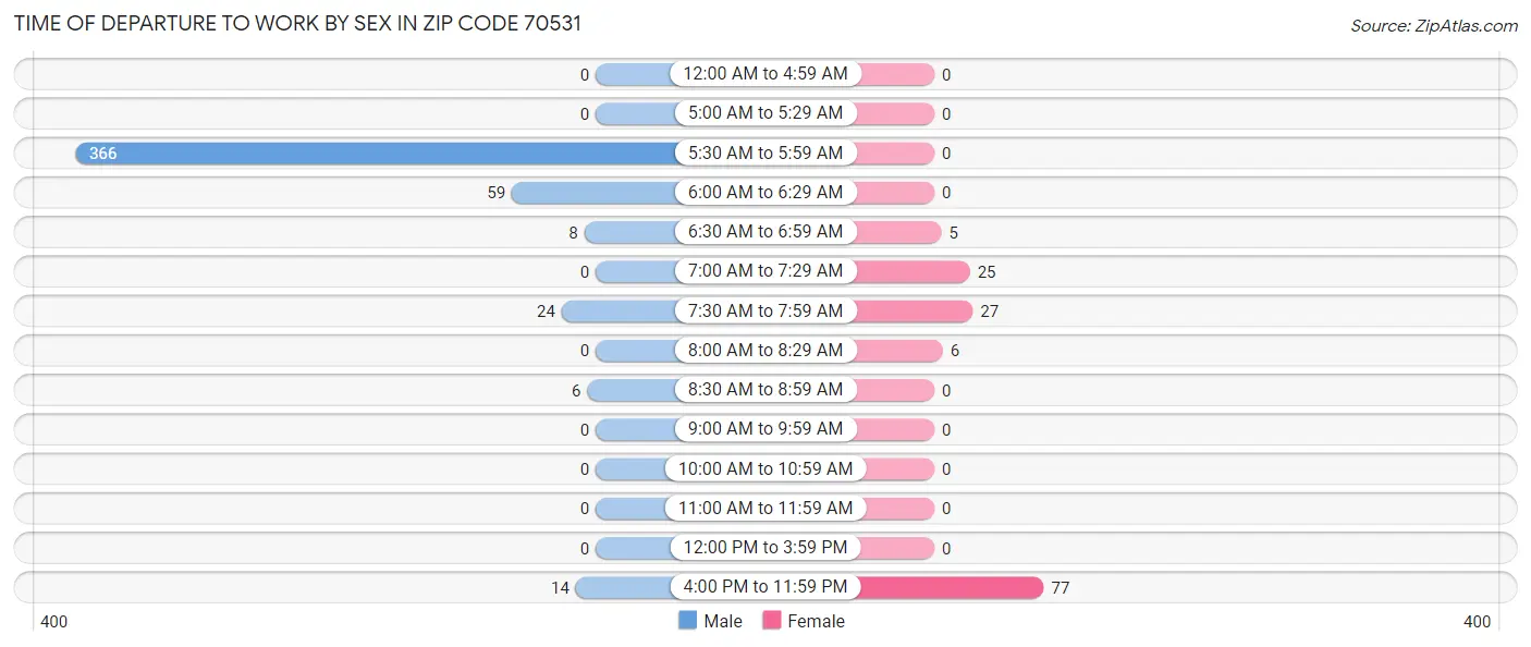 Time of Departure to Work by Sex in Zip Code 70531