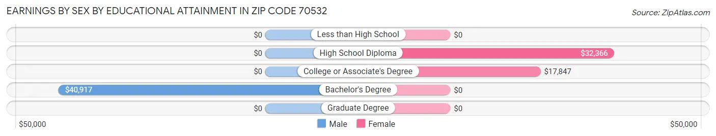 Earnings by Sex by Educational Attainment in Zip Code 70532