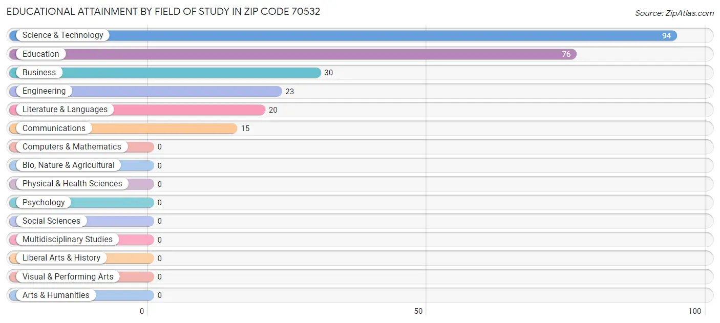 Educational Attainment by Field of Study in Zip Code 70532