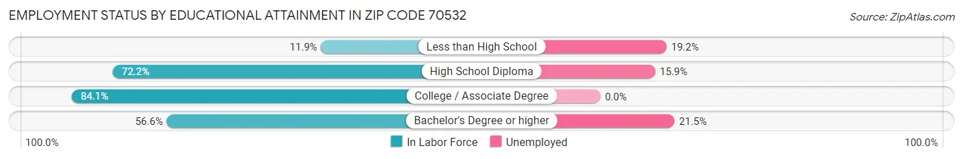 Employment Status by Educational Attainment in Zip Code 70532