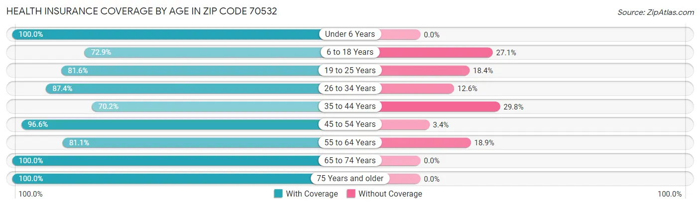 Health Insurance Coverage by Age in Zip Code 70532