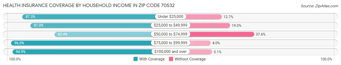 Health Insurance Coverage by Household Income in Zip Code 70532