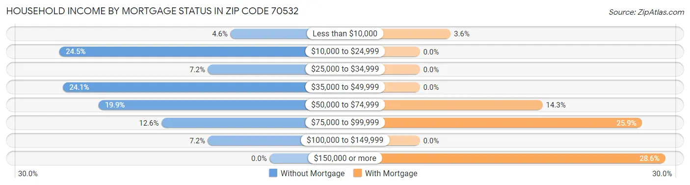 Household Income by Mortgage Status in Zip Code 70532