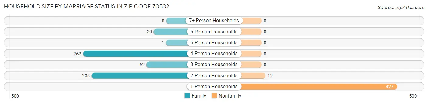 Household Size by Marriage Status in Zip Code 70532