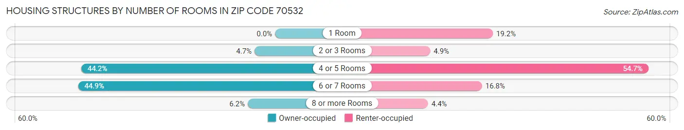 Housing Structures by Number of Rooms in Zip Code 70532