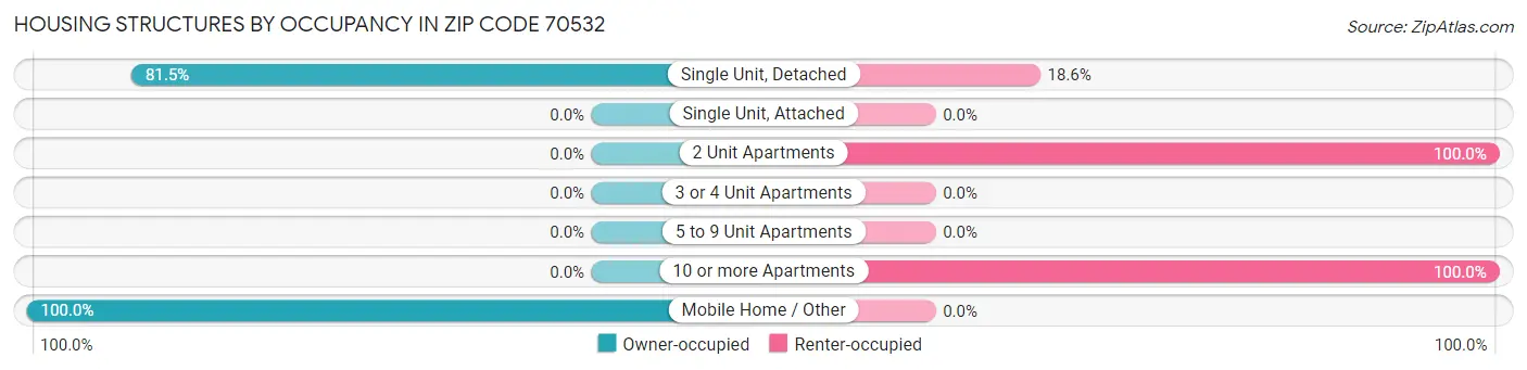 Housing Structures by Occupancy in Zip Code 70532