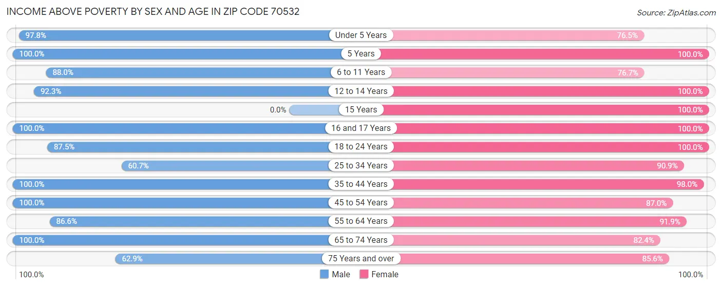 Income Above Poverty by Sex and Age in Zip Code 70532