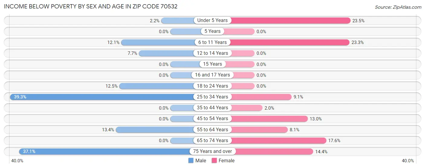 Income Below Poverty by Sex and Age in Zip Code 70532