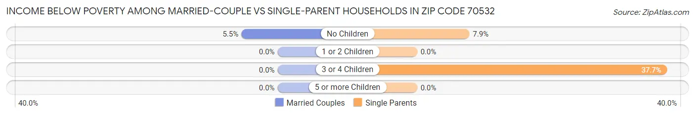 Income Below Poverty Among Married-Couple vs Single-Parent Households in Zip Code 70532