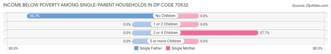Income Below Poverty Among Single-Parent Households in Zip Code 70532