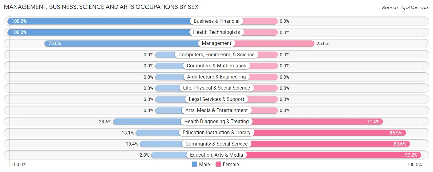 Management, Business, Science and Arts Occupations by Sex in Zip Code 70532