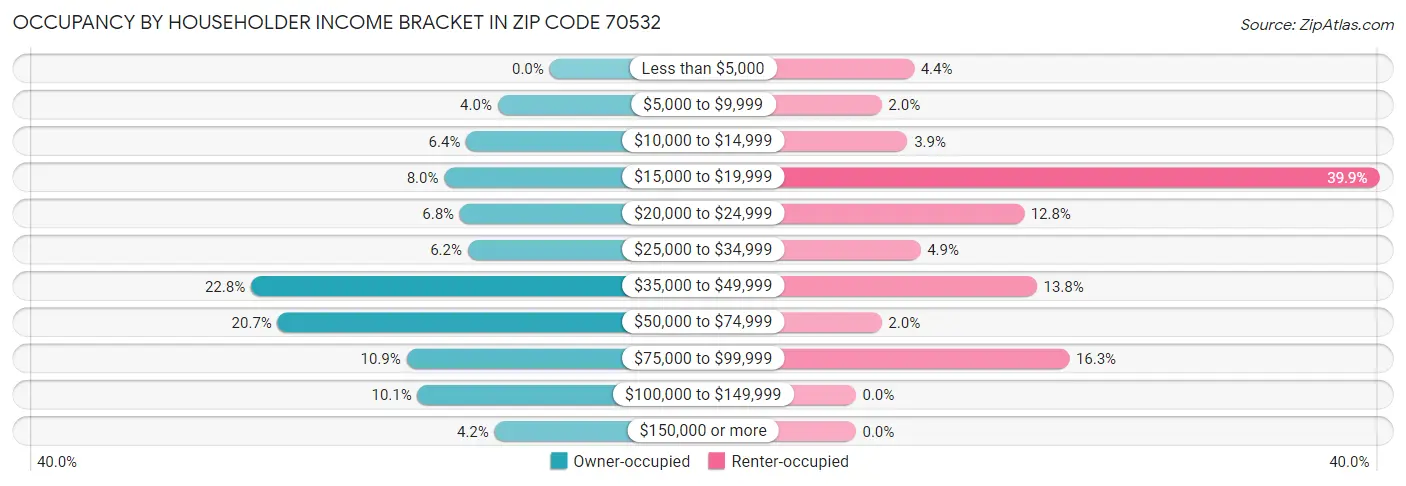 Occupancy by Householder Income Bracket in Zip Code 70532