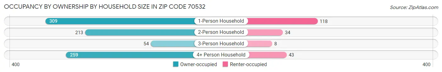 Occupancy by Ownership by Household Size in Zip Code 70532