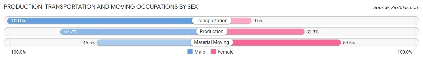Production, Transportation and Moving Occupations by Sex in Zip Code 70532