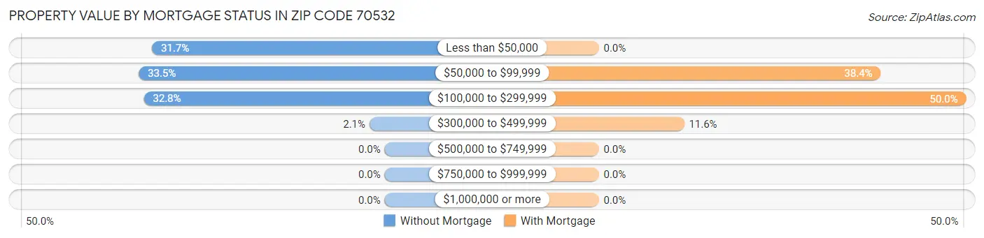 Property Value by Mortgage Status in Zip Code 70532