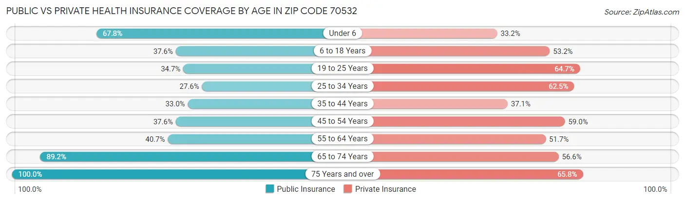 Public vs Private Health Insurance Coverage by Age in Zip Code 70532