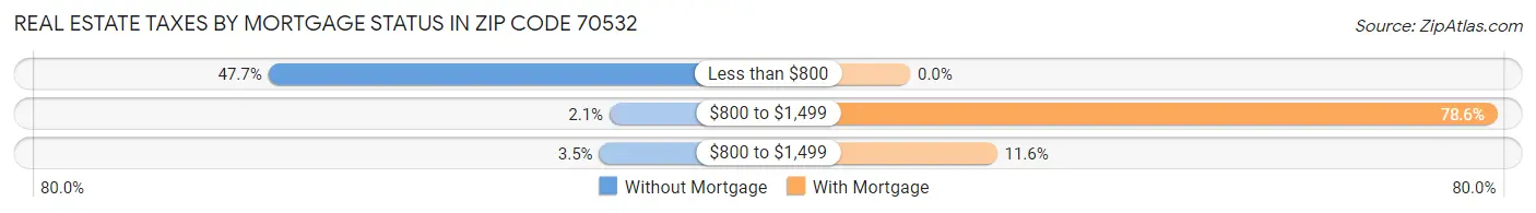 Real Estate Taxes by Mortgage Status in Zip Code 70532
