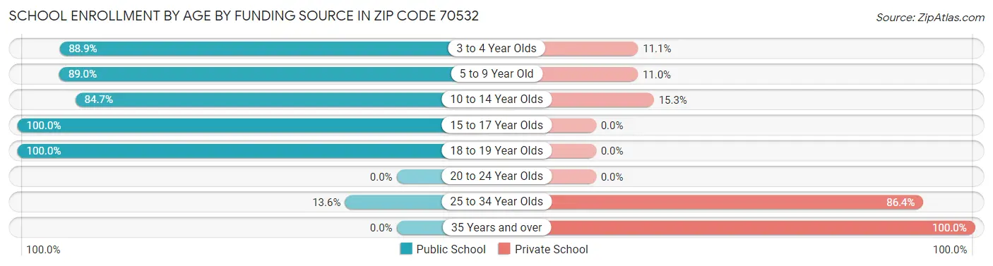 School Enrollment by Age by Funding Source in Zip Code 70532