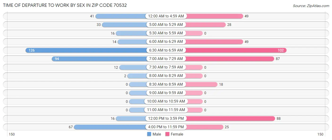 Time of Departure to Work by Sex in Zip Code 70532