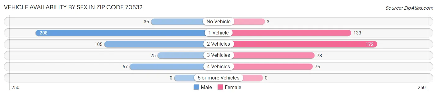 Vehicle Availability by Sex in Zip Code 70532