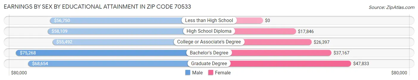 Earnings by Sex by Educational Attainment in Zip Code 70533
