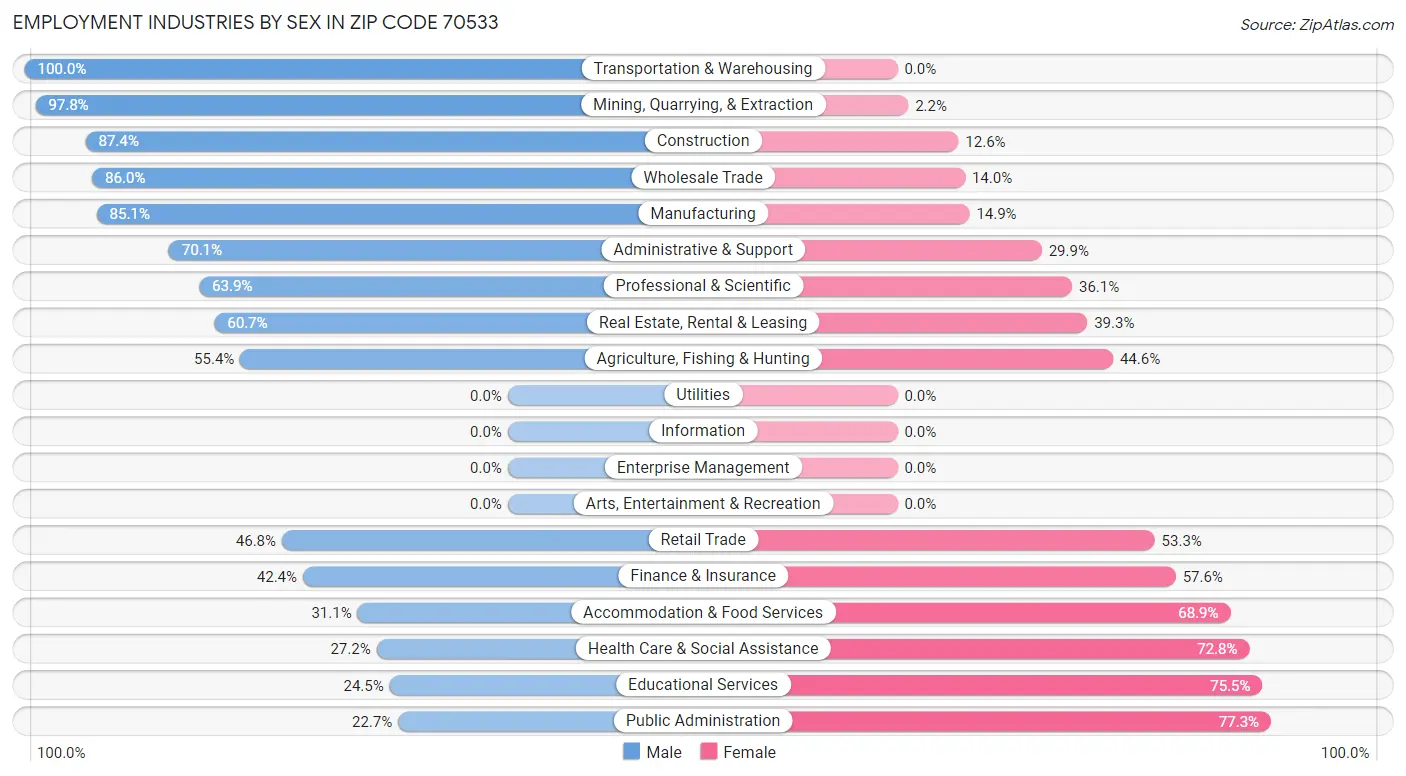 Employment Industries by Sex in Zip Code 70533