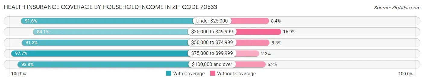 Health Insurance Coverage by Household Income in Zip Code 70533
