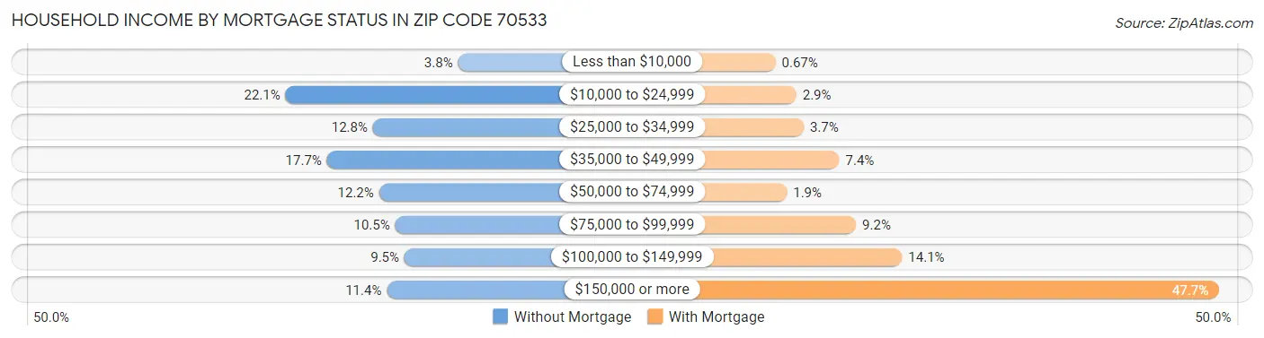 Household Income by Mortgage Status in Zip Code 70533