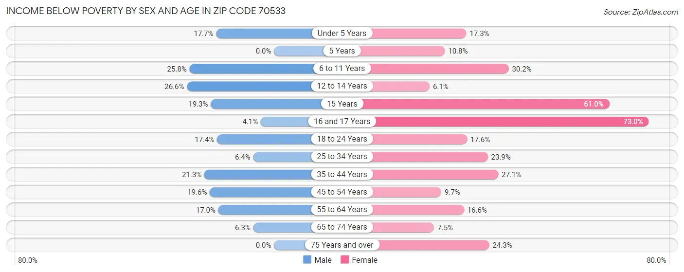Income Below Poverty by Sex and Age in Zip Code 70533