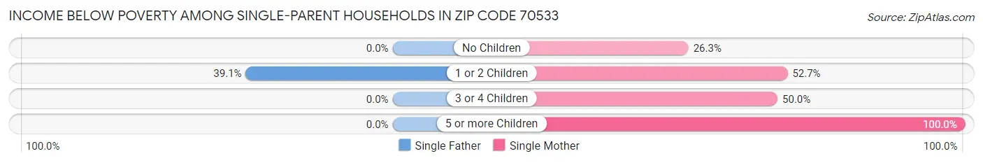 Income Below Poverty Among Single-Parent Households in Zip Code 70533